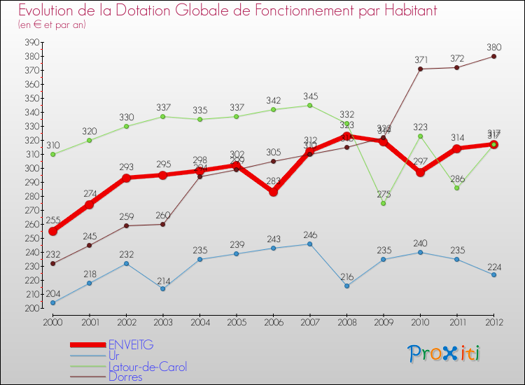 Evolution et montant de la dotation globale de fonctionnement par Habitant pour ENVEITG et les communes proches Comparaison des dotations globales de fonctionnement par habitant pour ENVEITG et les communes voisines