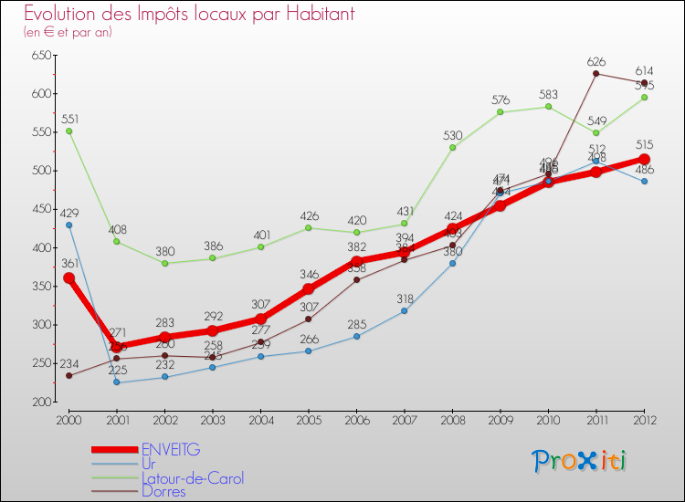 Evolution et montant des impôts locaux par Habitant pour ENVEITG et les communes proches Comparaison des impôts locaux par habitant pour ENVEITG et les communes voisines