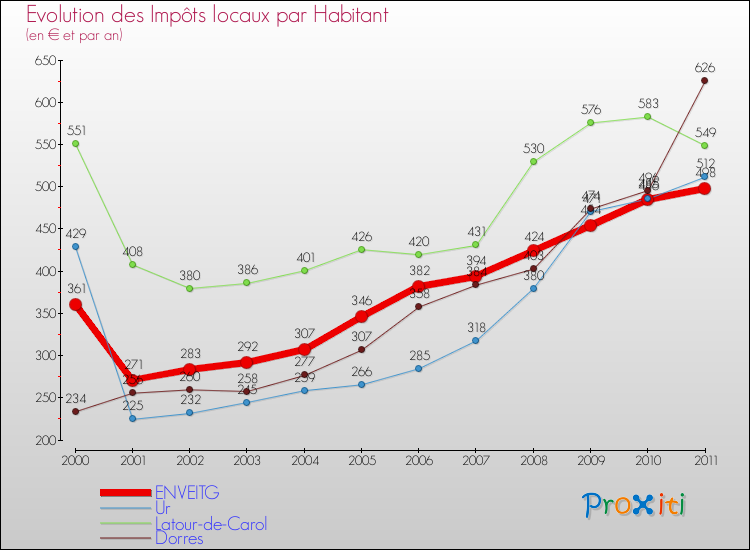 Evolution et montant des impôts locaux par Habitant pour ENVEITG et les communes proches Comparaison des impôts locaux par habitant pour ENVEITG et les communes voisines