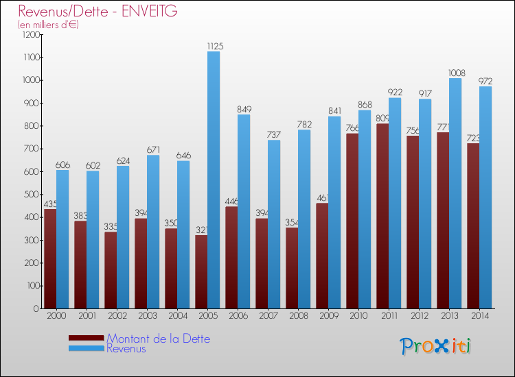 Evolution comparée de la dette et des revenus pour la commune de ENVEITG de 2000 à 2014 Comparaison de la dette et des revenus pour ENVEITG de 2000 à 2014