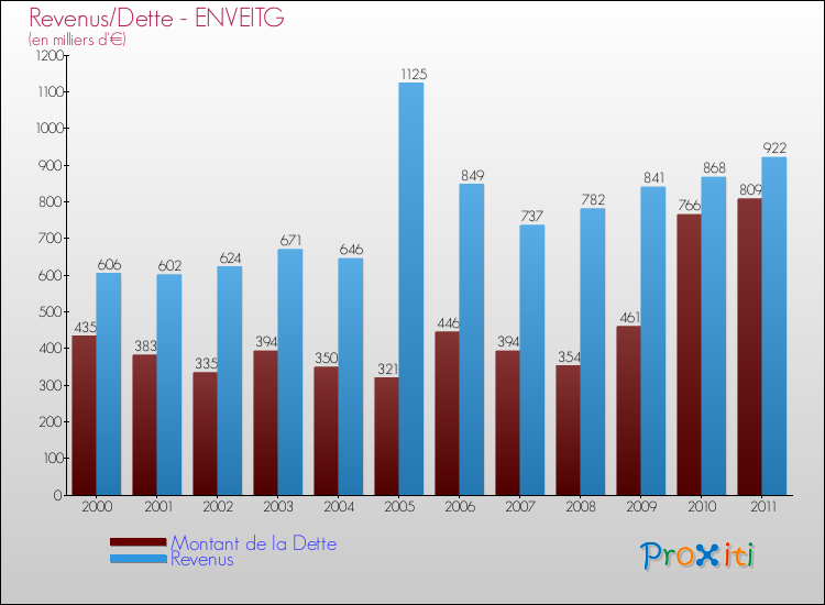 Evolution comparée de la dette et des revenus pour la commune de ENVEITG de 2000 à 2011 Comparaison de la dette et des revenus pour ENVEITG de 2000 à 2011