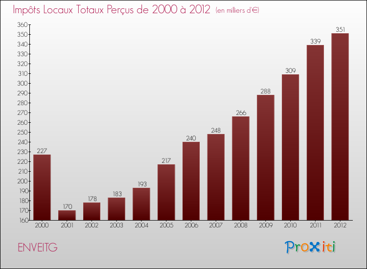 Evolution des Impôts Locaux pour la commune de ENVEITG de 2000 à 2012 Evolution des Impôts Locaux pour ENVEITG de 2000 à 2012