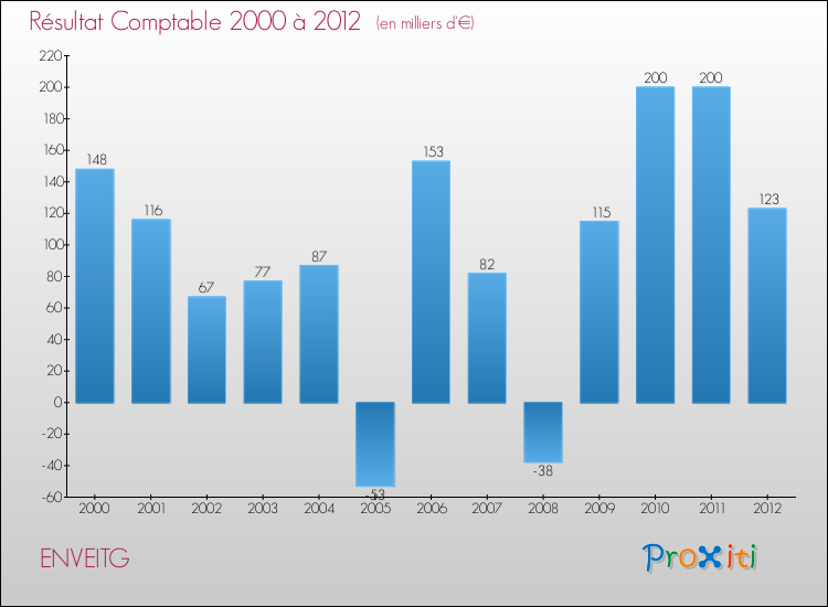 Evolution du résultat comptable pour la commune de ENVEITG de 2000 à 2012 Evolution du résultat comptable pour ENVEITG de 2000 à 2012