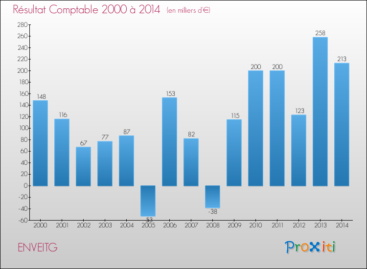 Evolution du résultat comptable pour la commune de ENVEITG de 2000 à 2014 Evolution du résultat comptable pour ENVEITG de 2000 à 2014