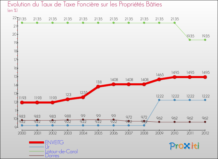 Evolution du taux de la taxe foncière sur le bati pour ENVEITG et les communes proches de 2000 à 2012 Comparaison des taux de taxe foncière sur le bati pour ENVEITG et les communes voisines de 2000 à 2012