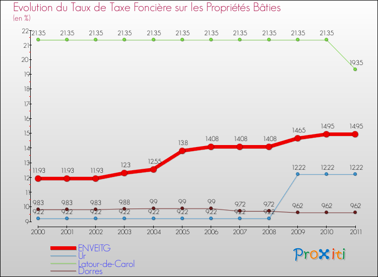 Evolution du taux de la taxe foncière sur le bati pour ENVEITG et les communes proches Comparaison des taux de taxe foncière sur le bati pour ENVEITG et les communes voisines
