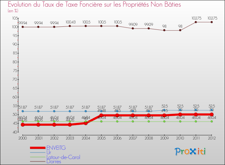 Evolution du taux de la taxe foncière sur les immeubles et terrains non batis pour ENVEITG et les communes proches de 2000 à 2012 Comparaison des taux de la taxe foncière sur les immeubles et terrains non batis pour ENVEITG et les communes voisines de 2000 à 2012