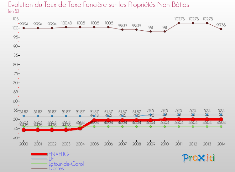 Evolution du taux de la taxe foncière sur les immeubles et terrains non batis pour ENVEITG et les communes proches de 2000 à 2014 Comparaison des taux de la taxe foncière sur les immeubles et terrains non batis pour ENVEITG et les communes voisines de 2000 à 2014