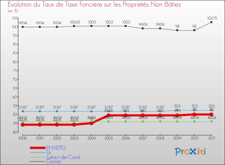 Evolution du taux de la taxe foncière sur les immeubles et terrains non batis pour ENVEITG et les communes proches Comparaison des taux de la taxe foncière sur les immeubles et terrains non batis pour ENVEITG et les communes voisines