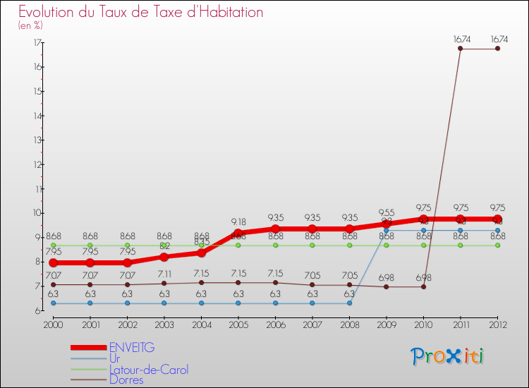 Evolution du taux de la taxe d'habitation pour ENVEITG et les communes proches Comparaison des taux de la taxe d'habitation pour ENVEITG et les communes voisines