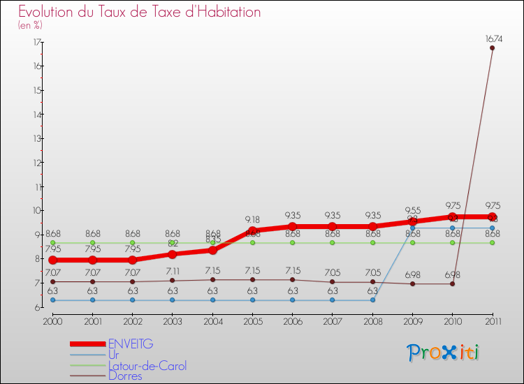 Evolution du taux de la taxe d'habitation pour ENVEITG et les communes proches Comparaison des taux de la taxe d'habitation pour ENVEITG et les communes voisines
