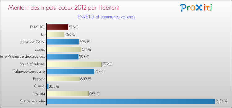 Montant des impôts locaux par Habitant pour ENVEITG et les communes proches Comparaison des impôts locaux par habitant pour ENVEITG et les communes voisines