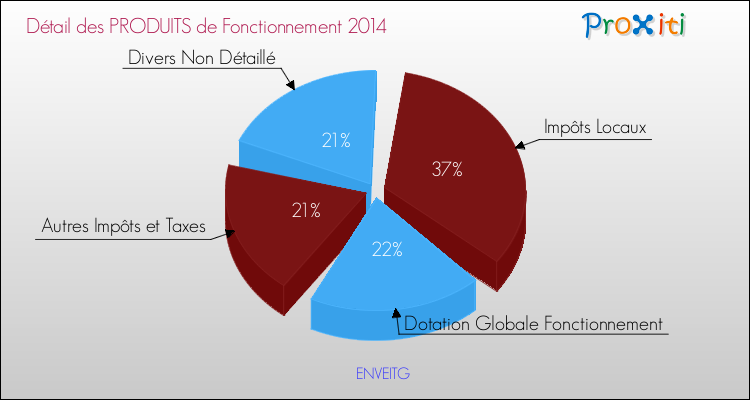 Décomposition du Budget de Fonctionnement 2014 de la commune de ENVEITG Budget de Fonctionnement 2014 pour la commune de ENVEITG