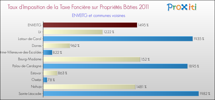 Taux d'imposition de la taxe foncière sur le bati 2011 pour ENVEITG et les communes proches Comparaison des taux d'imposition de la taxe foncière sur le bati 2011 pour ENVEITG et les communes voisines