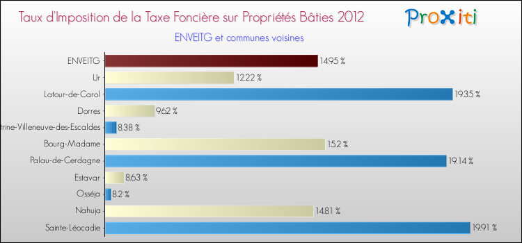 Taux d'imposition de la taxe foncière sur le bati 2012 pour ENVEITG et les communes proches Comparaison des taux d'imposition de la taxe foncière sur le bati 2012 pour ENVEITG et les communes voisines