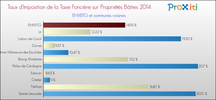 Taux d'imposition de la taxe foncière sur le bati 2014 pour ENVEITG et les communes proches Comparaison des taux d'imposition de la taxe foncière sur le bati 2014 pour ENVEITG et les communes voisines