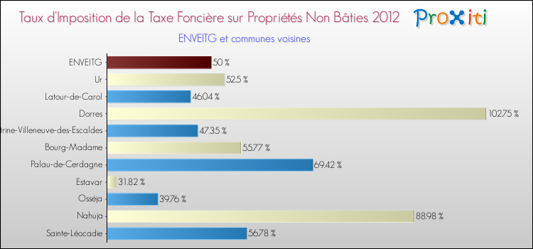 Taux d'imposition de la taxe foncière sur les immeubles et terrains non batis 2012 pour ENVEITG et les communes proches Comparaison des taux d'imposition de la taxe foncière sur les immeubles et terrains non batis 2012 pour ENVEITG et les communes voisines