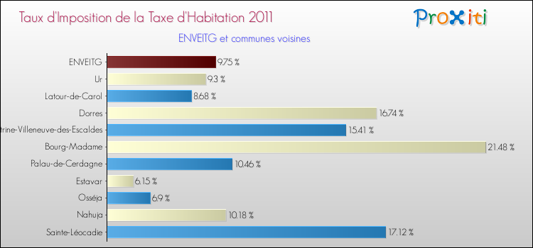 Taux d'imposition de la taxe d'habitation 2011 pour ENVEITG et les communes proches Comparaison des taux d'imposition de la taxe d'habitation 2011 pour ENVEITG et les communes voisines
