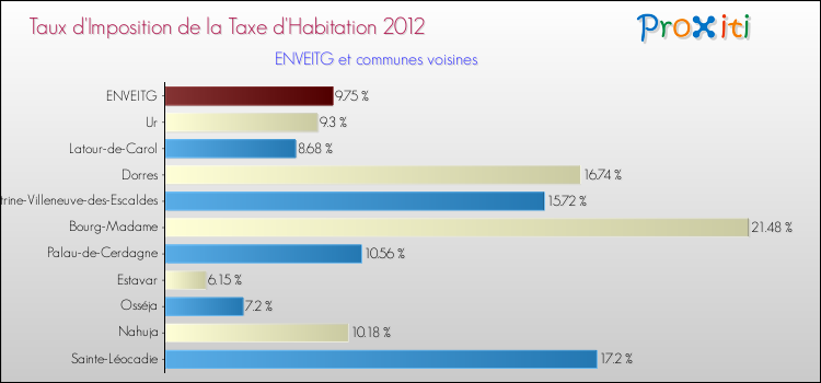 Taux d'imposition de la taxe d'habitation 2012 pour ENVEITG et les communes proches Comparaison des taux d'imposition de la taxe d'habitation 2012 pour ENVEITG et les communes voisines