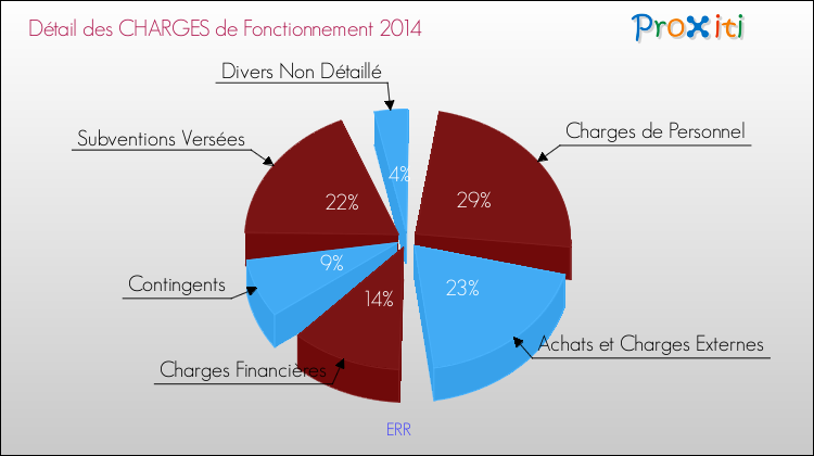 Décomposition des Charges de Fonctionnement 2014 de la commune de ERR Charges de Fonctionnement 2014 pour la commune de ERR