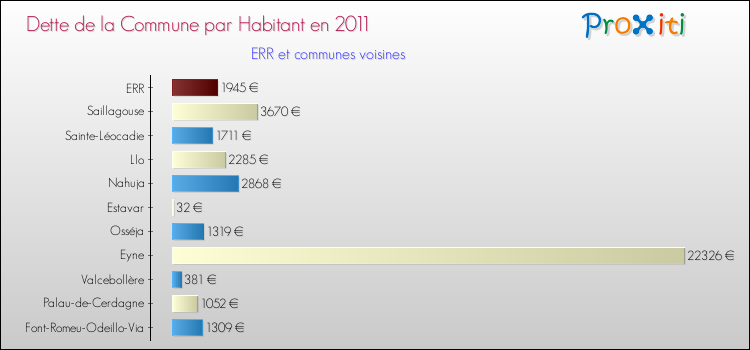 Dette par habitant de la commune en 2011 pour ERR et les communes proches Comparaison de la dette par habitant de la commune en 2011 pour ERR et les communes voisines