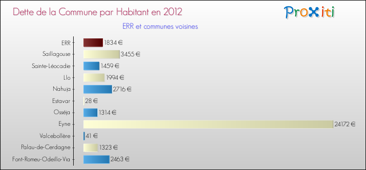 Dette par habitant de la commune en 2012 pour ERR et les communes proches Comparaison de la dette par habitant de la commune en 2012 pour ERR et les communes voisines