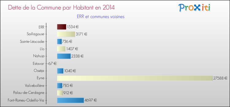 Dette par habitant de la commune en 2014 pour ERR et les communes proches Comparaison de la dette par habitant de la commune en 2014 pour ERR et les communes voisines