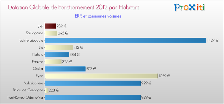 Montant des dotations globales de fonctionnement DGF par Habitant pour ERR et les communes proches Comparaison des des dotations globales de fonctionnement DGF par habitant pour ERR et les communes voisines