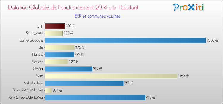 Montant des dotations globales de fonctionnement DGF par Habitant pour ERR et les communes proches en 2014. Comparaison des des dotations globales de fonctionnement DGF par habitant pour ERR et les communes voisines en 2014.