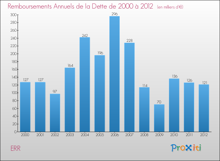 Evolution de l'annuité de la dette pour la commune de ERR de 2000 à 2012 Annuités de la dette pour ERR de 2000 à 2012