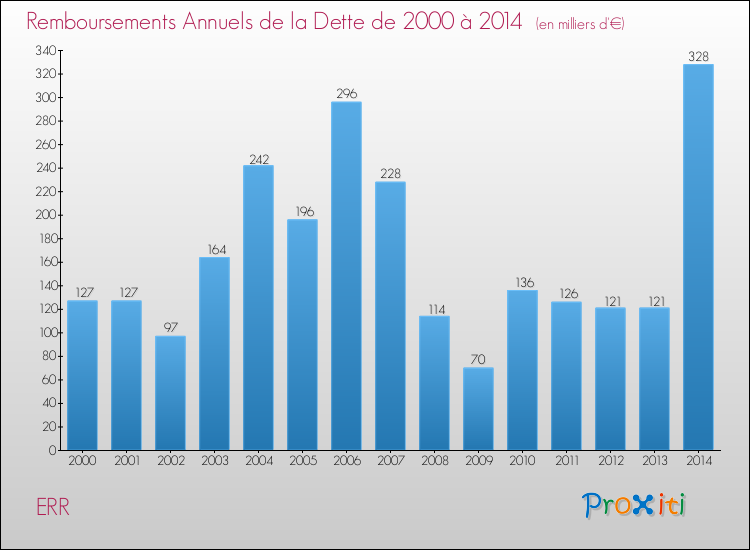 Evolution de l'annuité de la dette pour la commune de ERR de 2000 à 2014 Annuités de la dette pour ERR de 2000 à 2014