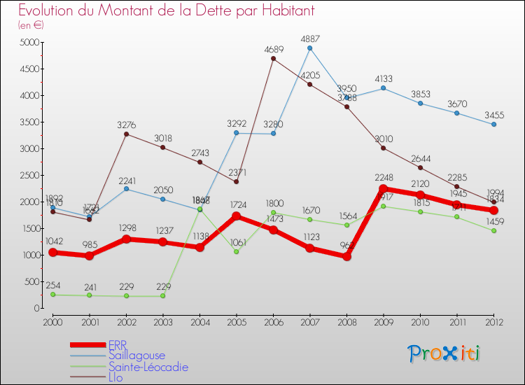 Evolution de la dette par habitant pour la commune de ERR et les communes proches de 2000 à 2012 Comparaison de la dette par habitant pour ERR et les communes voisines de 2000 à 2012