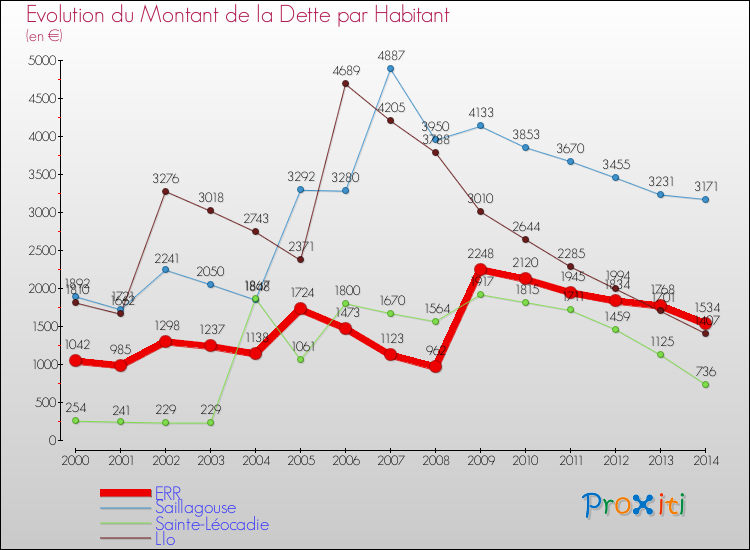 Evolution de la dette par habitant pour la commune de ERR et les communes proches de 2000 à 2014 Comparaison de la dette par habitant pour ERR et les communes voisines de 2000 à 2014