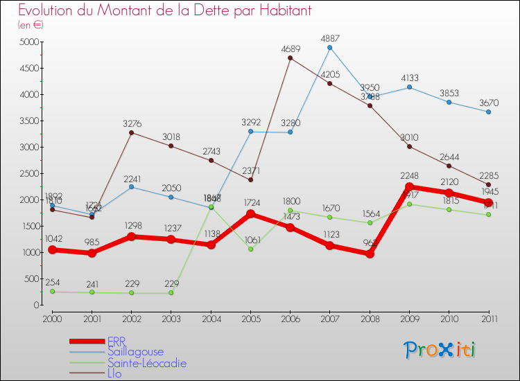 Evolution de la dette par habitant pour la commune de ERR et les communes proches Comparaison de la dette par habitant pour ERR et les communes voisines