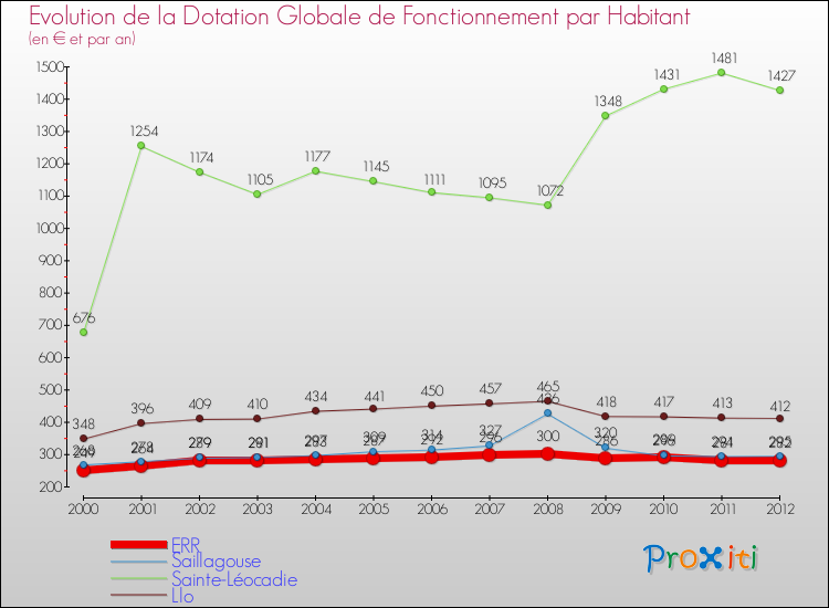 Evolution et montant de la dotation globale de fonctionnement par Habitant pour ERR et les communes proches Comparaison des dotations globales de fonctionnement par habitant pour ERR et les communes voisines