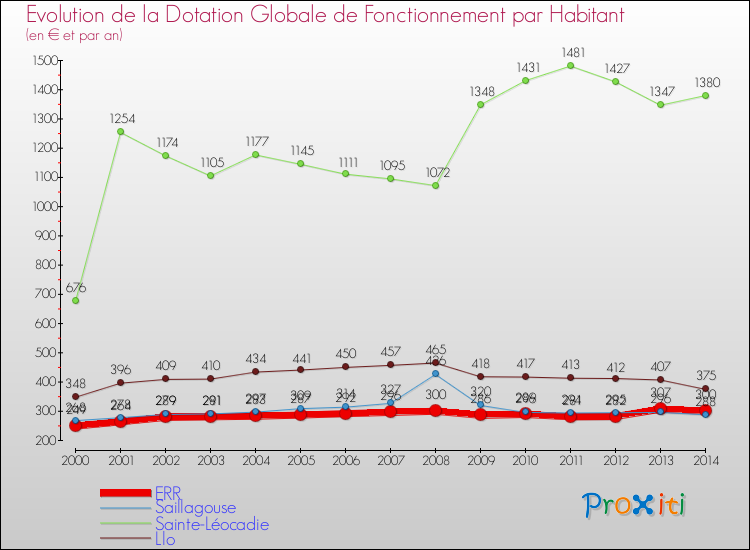 Evolution et montant de la dotation globale de fonctionnement par Habitant pour ERR et les communes proches de 2000 à 2014. Comparaison des dotations globales de fonctionnement par habitant pour ERR et les communes voisines de 2000 à 2014.