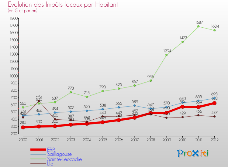 Evolution et montant des impôts locaux par Habitant pour ERR et les communes proches Comparaison des impôts locaux par habitant pour ERR et les communes voisines