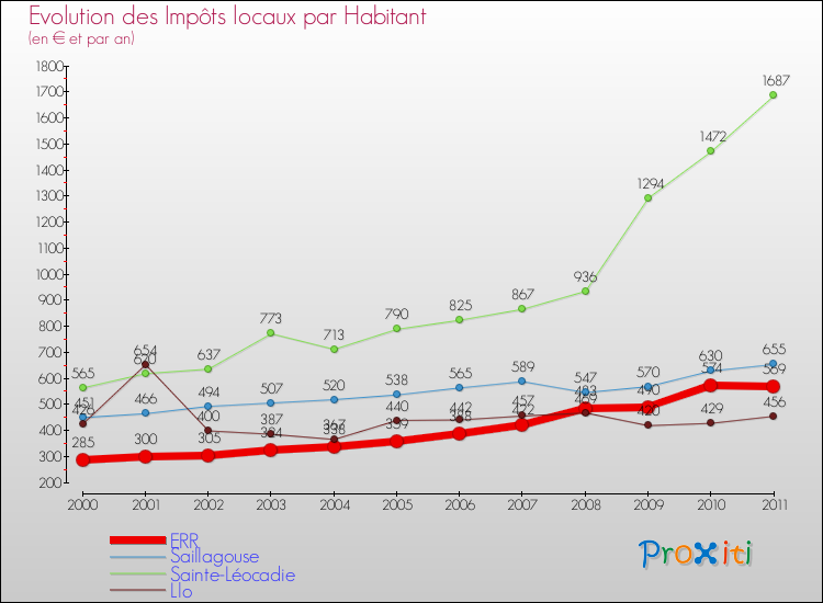 Evolution et montant des impôts locaux par Habitant pour ERR et les communes proches Comparaison des impôts locaux par habitant pour ERR et les communes voisines