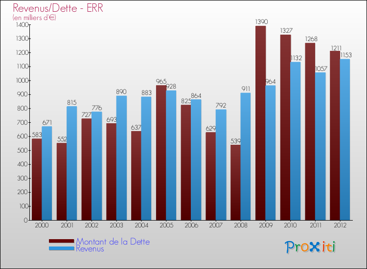 Evolution comparée de la dette et des revenus pour la commune de ERR de 2000 à 2012 Comparaison de la dette et des revenus pour ERR de 2000 à 2012