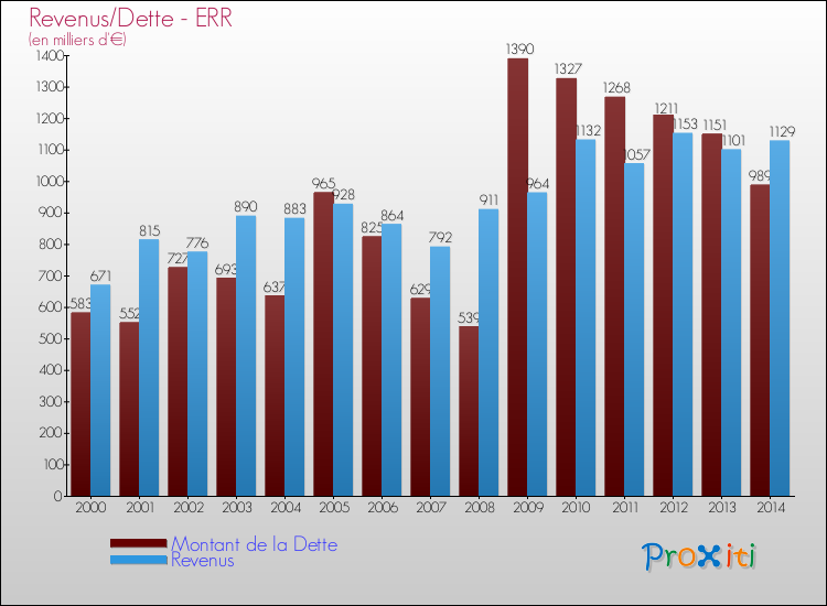 Evolution comparée de la dette et des revenus pour la commune de ERR de 2000 à 2014 Comparaison de la dette et des revenus pour ERR de 2000 à 2014