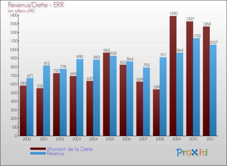 Evolution comparée de la dette et des revenus pour la commune de ERR de 2000 à 2011 Comparaison de la dette et des revenus pour ERR de 2000 à 2011