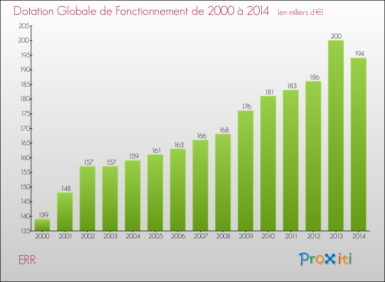 Evolution du montant de la Dotation Globale de Fonctionnement pour la commune de ERR de 2000 à 2014 Evolution du montant de la Dotation Globale de Fonctionnement pour ERR de 2000 à 2014