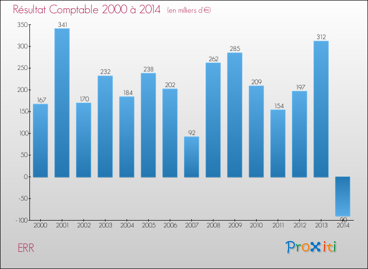 Evolution du résultat comptable pour la commune de ERR de 2000 à 2014 Evolution du résultat comptable pour ERR de 2000 à 2014