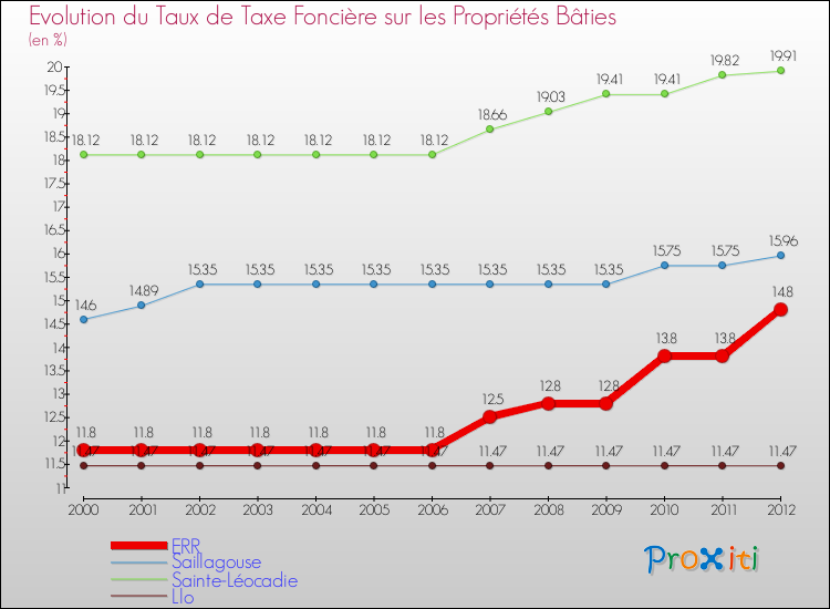 Evolution du taux de la taxe foncière sur le bati pour ERR et les communes proches de 2000 à 2012 Comparaison des taux de taxe foncière sur le bati pour ERR et les communes voisines de 2000 à 2012