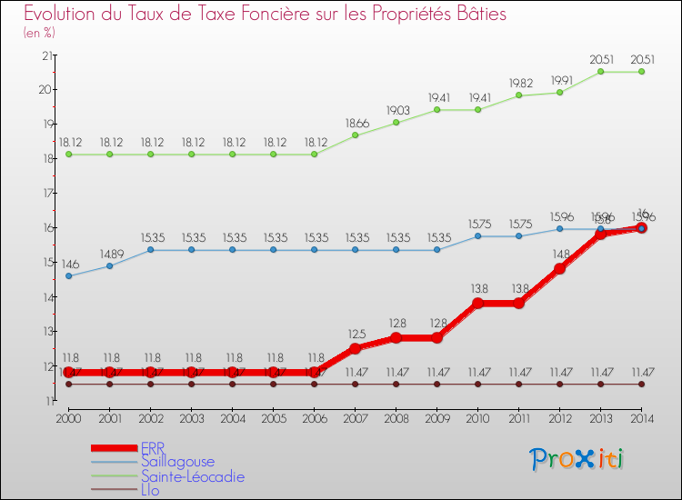 Evolution du taux de la taxe foncière sur le bati pour ERR et les communes proches de 2000 à 2014 Comparaison des taux de taxe foncière sur le bati pour ERR et les communes voisines de 2000 à 2014