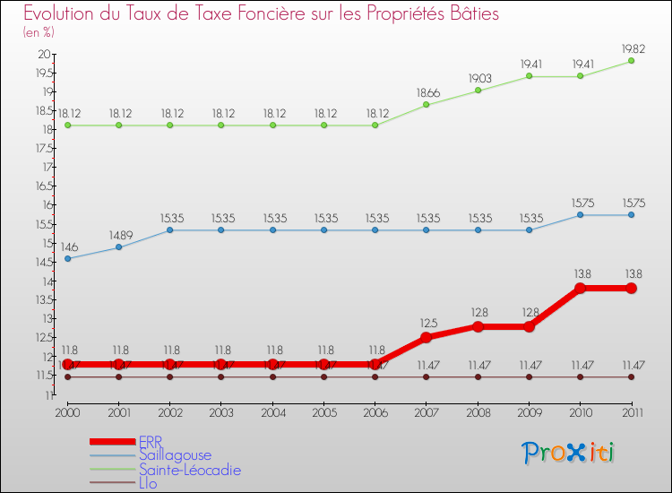 Evolution du taux de la taxe foncière sur le bati pour ERR et les communes proches Comparaison des taux de taxe foncière sur le bati pour ERR et les communes voisines
