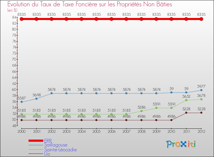 Evolution du taux de la taxe foncière sur les immeubles et terrains non batis pour ERR et les communes proches de 2000 à 2012 Comparaison des taux de la taxe foncière sur les immeubles et terrains non batis pour ERR et les communes voisines de 2000 à 2012