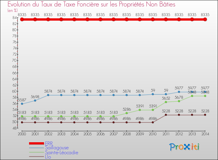 Evolution du taux de la taxe foncière sur les immeubles et terrains non batis pour ERR et les communes proches de 2000 à 2014 Comparaison des taux de la taxe foncière sur les immeubles et terrains non batis pour ERR et les communes voisines de 2000 à 2014