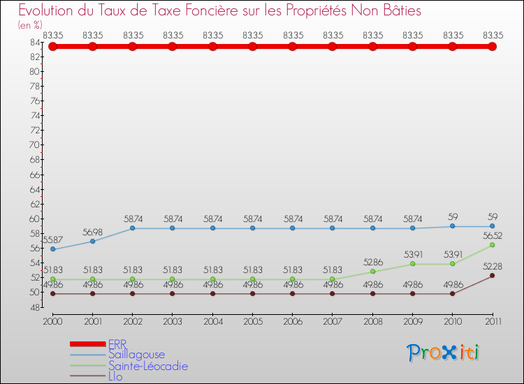 Evolution du taux de la taxe foncière sur les immeubles et terrains non batis pour ERR et les communes proches Comparaison des taux de la taxe foncière sur les immeubles et terrains non batis pour ERR et les communes voisines