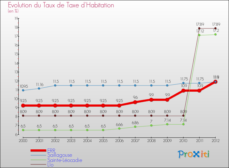 Evolution du taux de la taxe d'habitation pour ERR et les communes proches Comparaison des taux de la taxe d'habitation pour ERR et les communes voisines